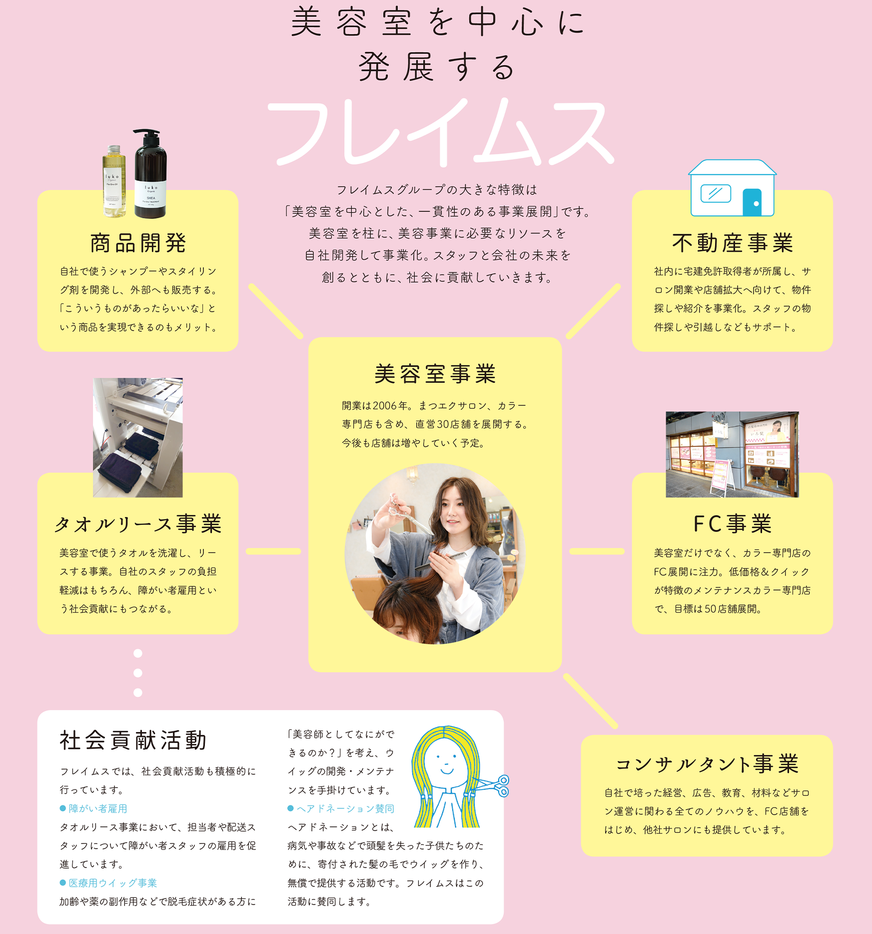 フレイムスグループの事業について